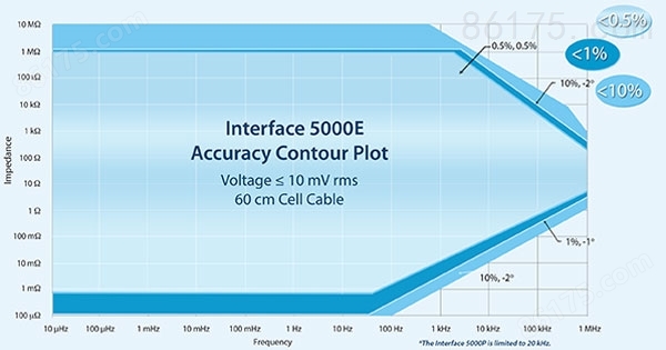 Interface 5000E Accuracy Contour Plot